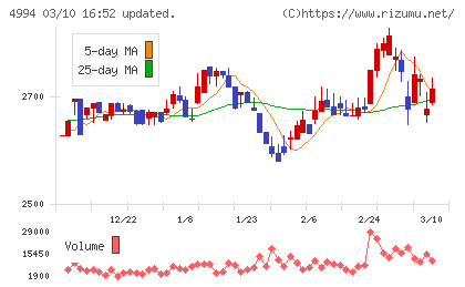 大成ラミックグループチャート