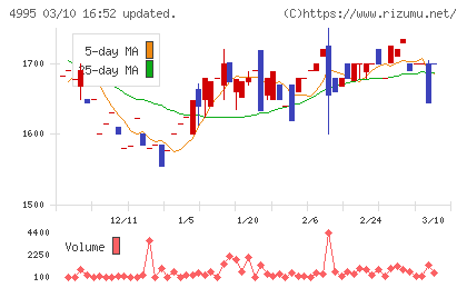 サンケイ化学チャート