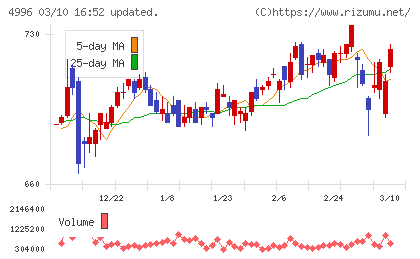 クミアイ化学工業チャート