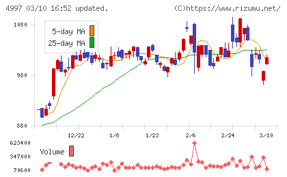 日本農薬チャート
