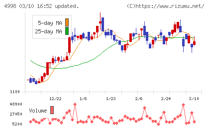 フマキラーチャート