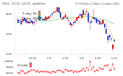 ニチレキグループチャート
