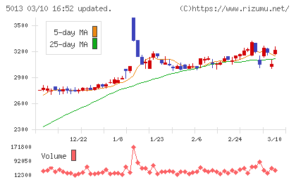 ユシロチャート
