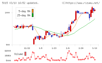 ビーピー・カストロールチャート