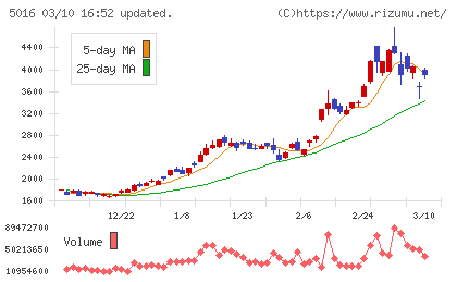 ＪＸ金属チャート