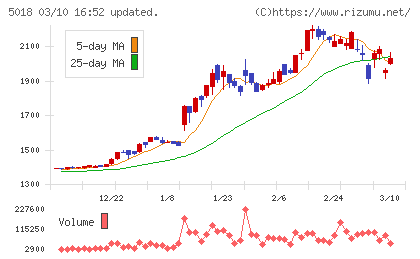 ＭＯＲＥＳＣＯチャート