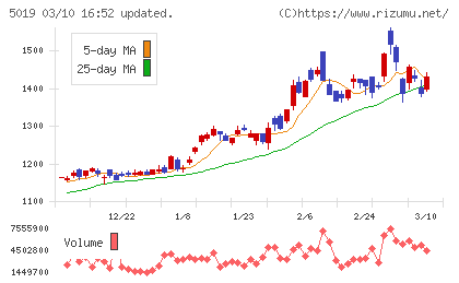 出光興産チャート
