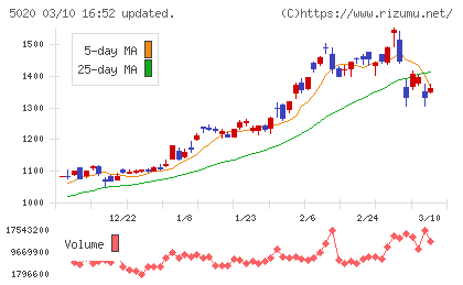 ＥＮＥＯＳホールディングスチャート