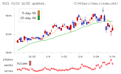 コスモエネルギーホールディングスチャート