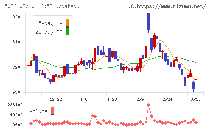 トリプルアイズチャート