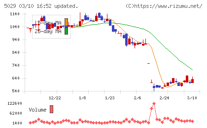サークレイスチャート