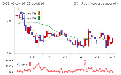 ヌーラボチャート