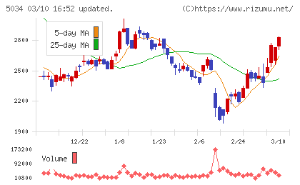ｕｎｅｒｒｙチャート