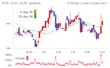 ＨＯＵＳＥＩチャート