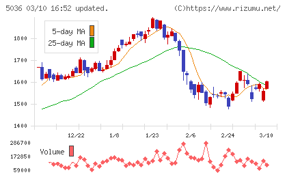 日本ビジネスシステムズチャート
