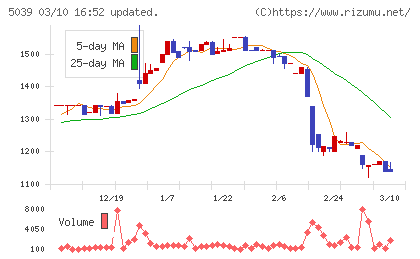 キットアライブチャート