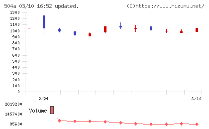イノバセルチャート