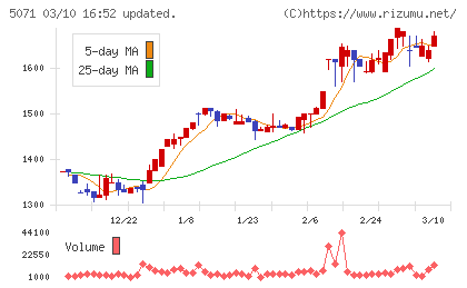 ヴィスチャート