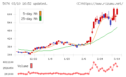 テスホールディングスチャート