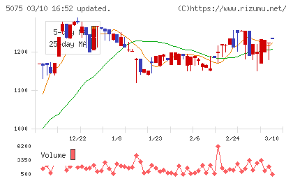 アップコンチャート