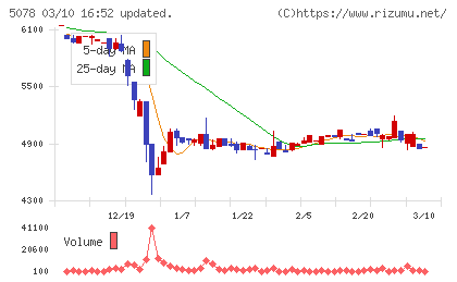 セレコーポレーションチャート