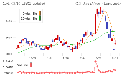横浜ゴムチャート
