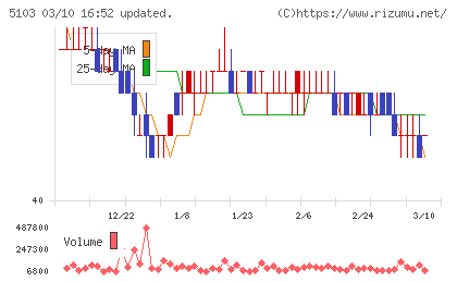 昭和ホールディングスチャート