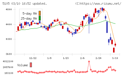 ＴＯＹＯ　ＴＩＲＥチャート