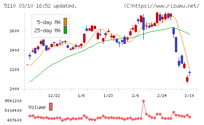 住友ゴム工業チャート