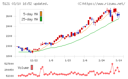藤倉コンポジットチャート