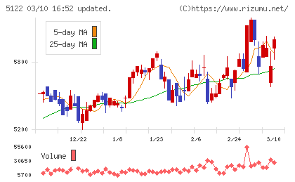 オカモトチャート