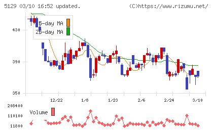 ＦＩＸＥＲチャート