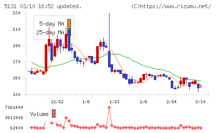 リンカーズチャート