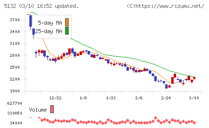 ｐｌｕｓｚｅｒｏチャート
