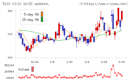テリロジーホールディングスチャート