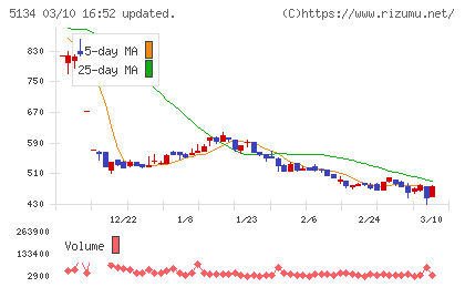 ＰＯＰＥＲチャート