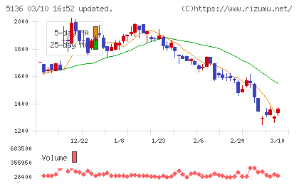 ｔｒｉｐｌａチャート