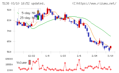 Ｒｅｂａｓｅチャート