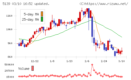 オープンワークチャート