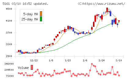 西川ゴム工業チャート