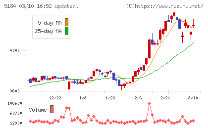 ニチリンチャート