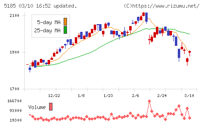 フコクチャート