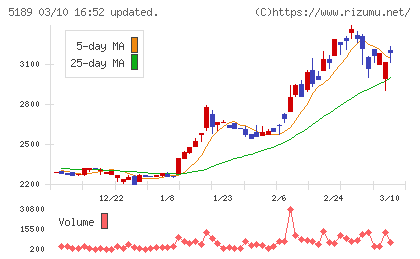 櫻護謨チャート