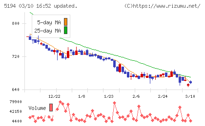 相模ゴム工業チャート