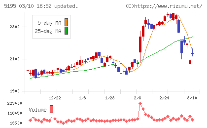 バンドー化学チャート