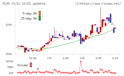不二ラテックスチャート
