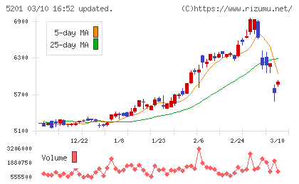 ＡＧＣチャート