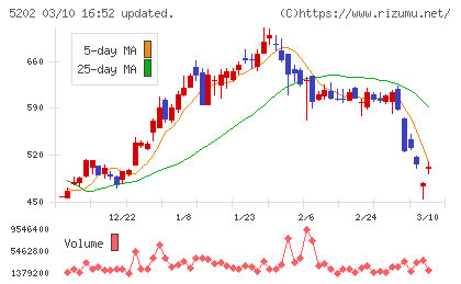 日本板硝子チャート