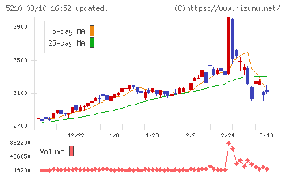 日本山村硝子チャート