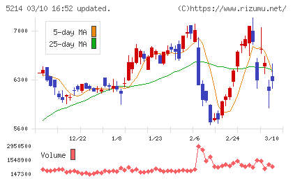 日本電気硝子チャート